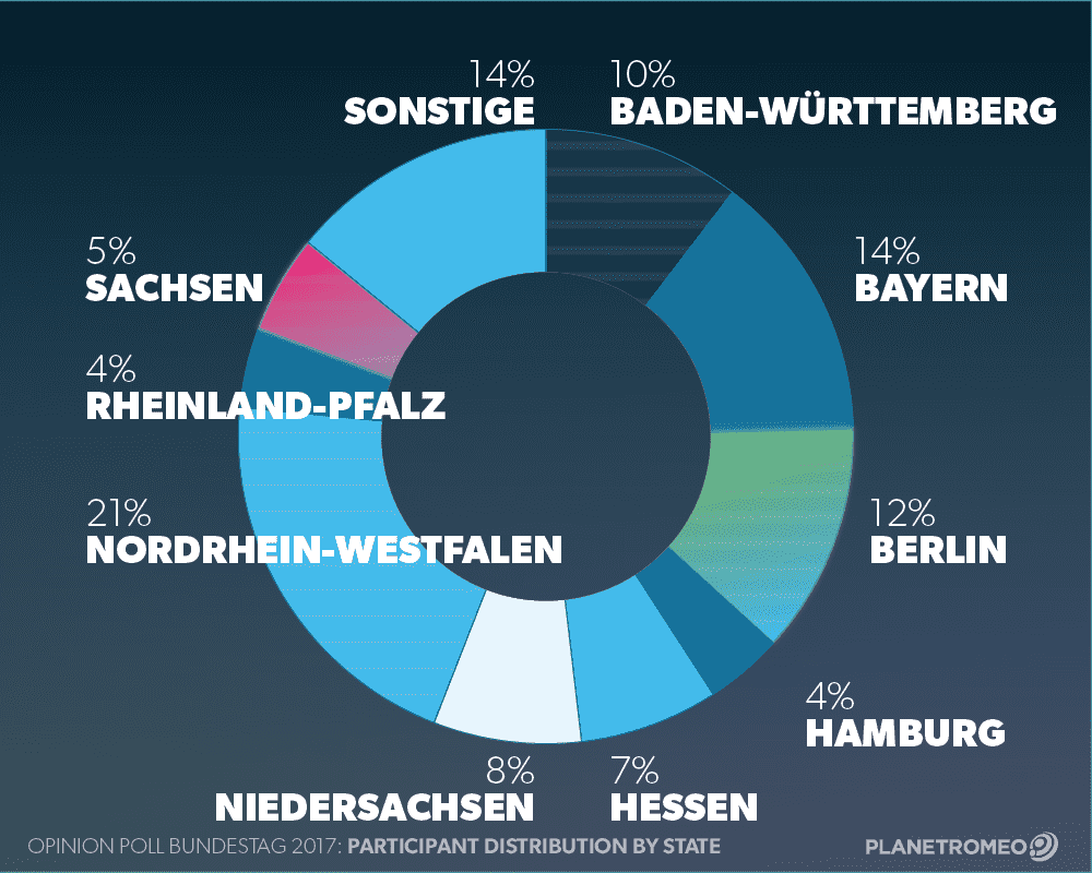 Distribution by state