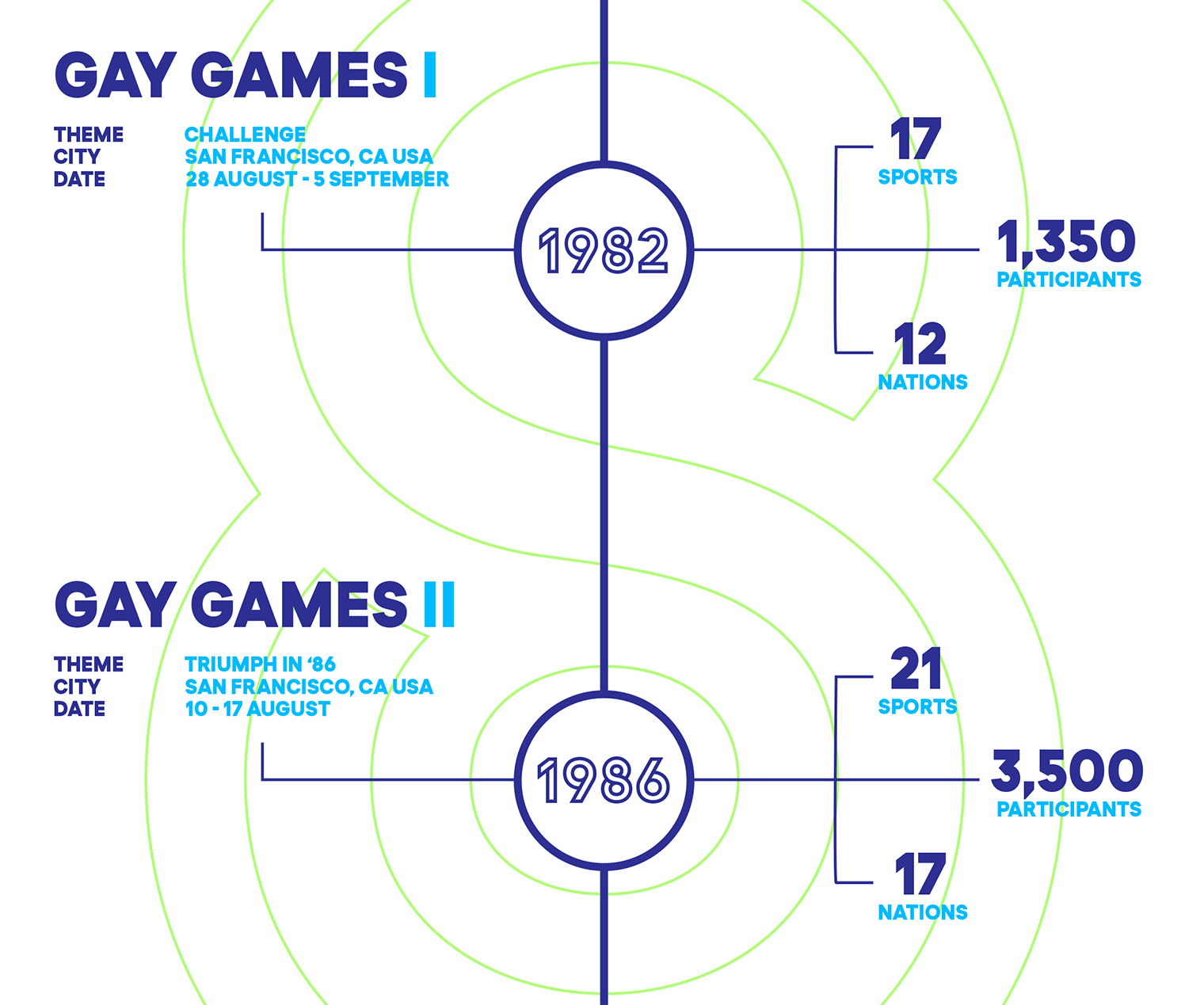 History Of The Gay Games