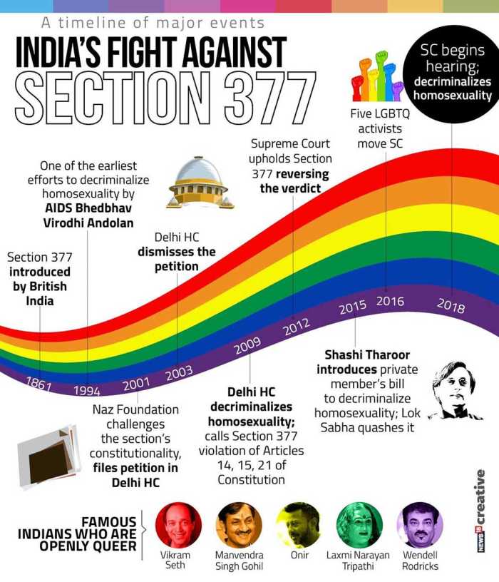 India's Supreme Court Decriminalizes Gay Sex A Time line of section 377