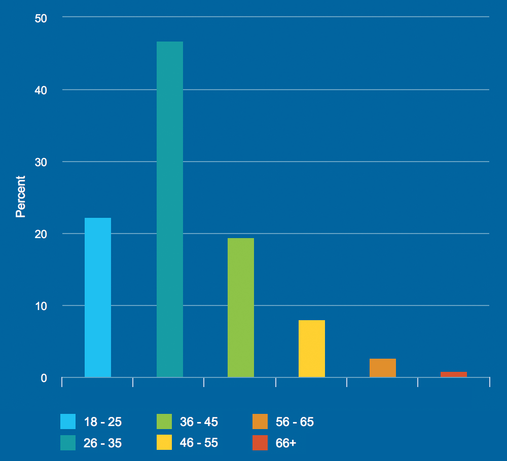 ages-of-all-respondents