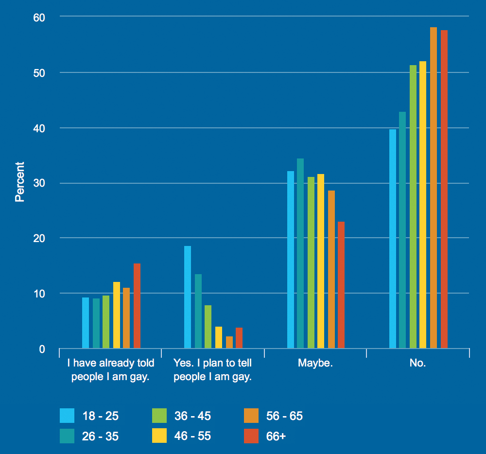 do-you-plan-to-tell-people-you-are-gay-age