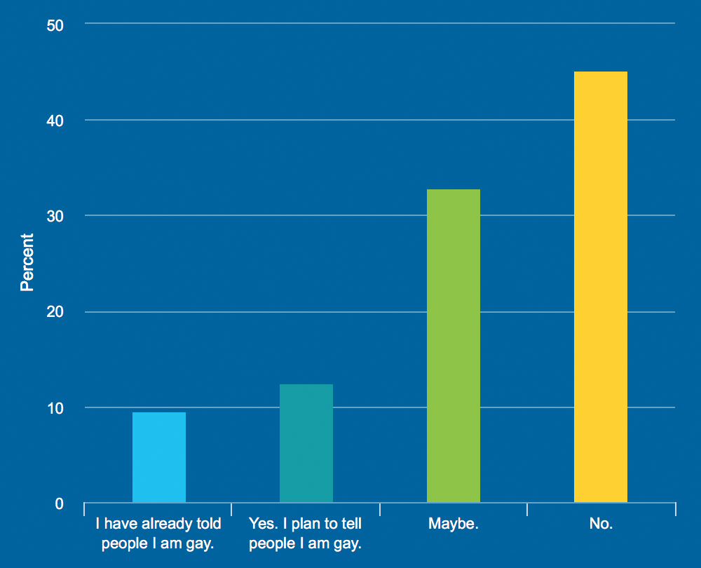 do-you-plan-to-tell-people-you-are-gay-all
